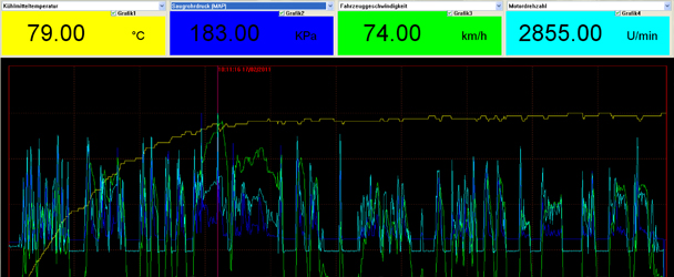 technische Analysen